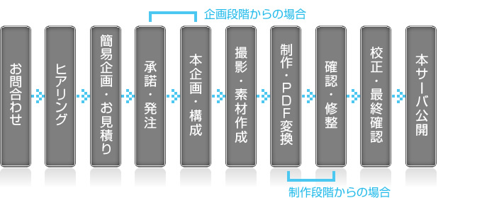 お問合せ、ヒアリング、簡易企画・お見積り、発注、本企画・構成、撮影・素材作成、制作、確認・修整、校正・最終確認、印刷、納品