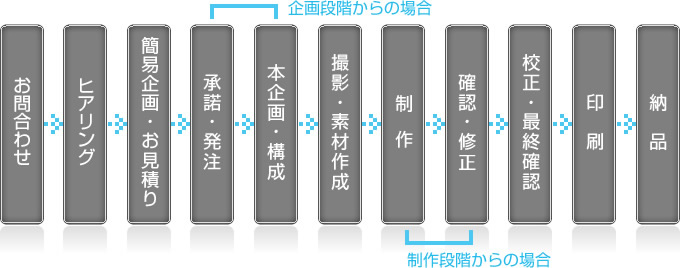 お問合せ、ヒアリング、簡易企画・お見積り、発注、本企画・構成、撮影・素材作成、制作、確認・修整、校正・最終確認、印刷、納品