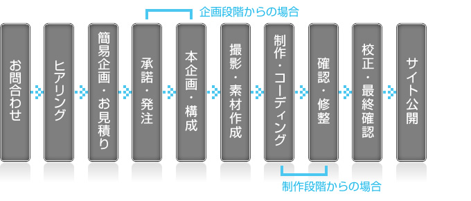 お問合せ、ヒアリング、簡易企画・お見積り、発注、本企画・構成、撮影・素材作成、制作、確認・修整、校正・最終確認、印刷、納品